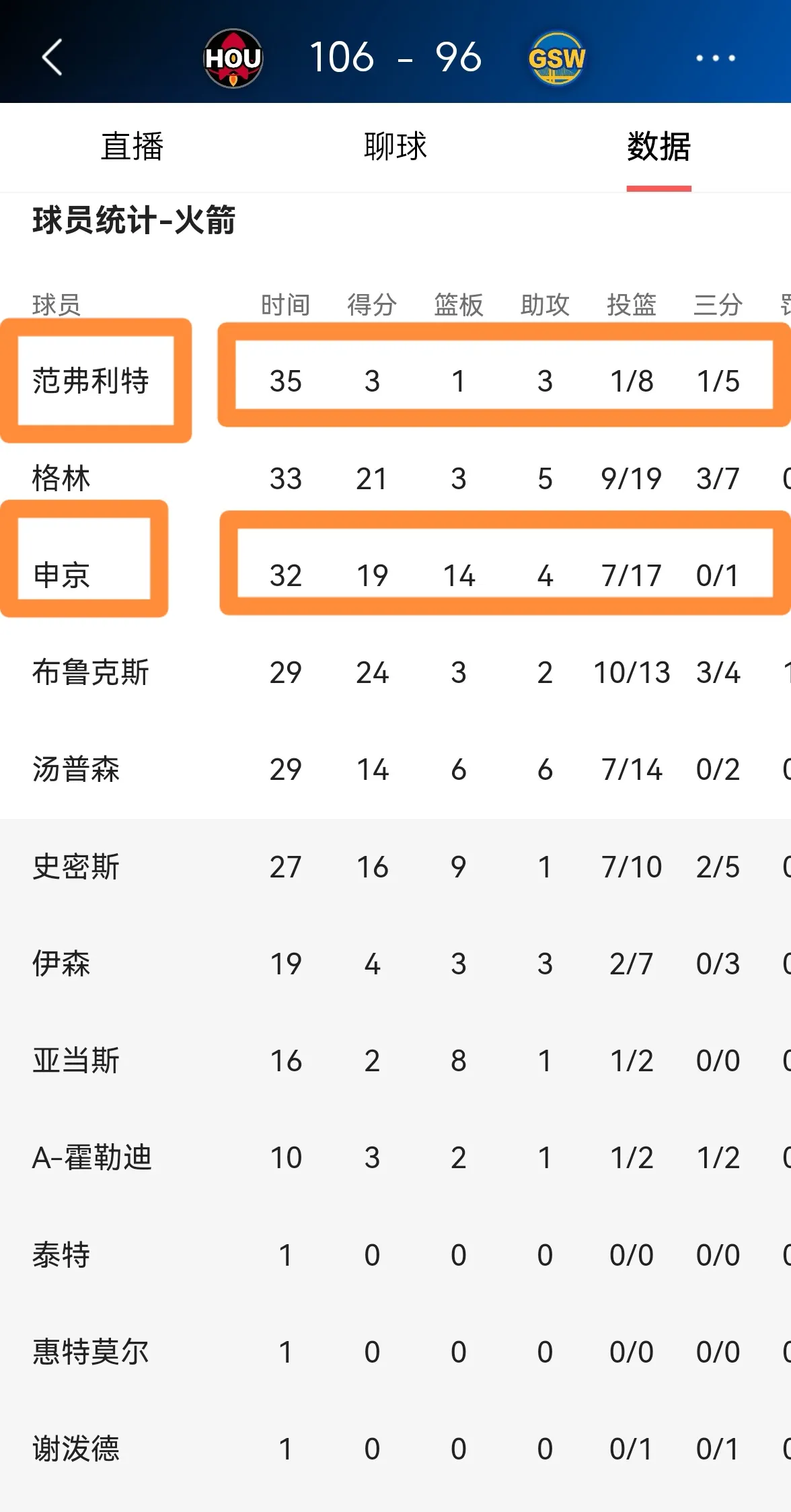 关于火箭近日战胜，晋级四强令人刮目相看的信息