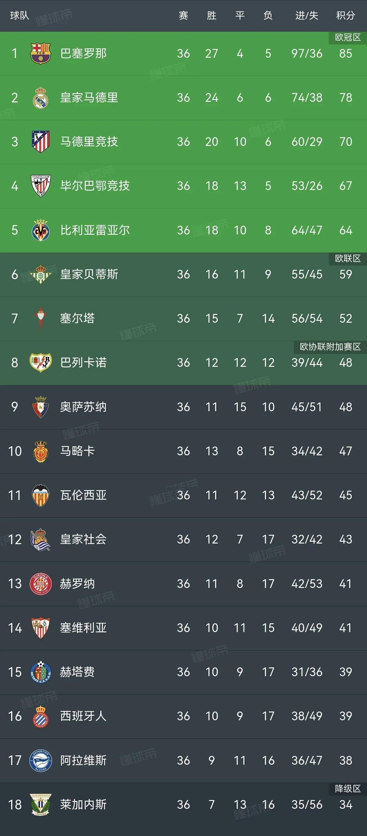 包含巴萨再获胜利，继续领跑积分榜的词条