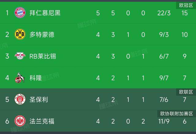 包含德甲豪门拜仁轻松击败梅州,领跑积分榜的词条 包含德甲豪门拜仁轻松击败梅州,领跑积分榜的词条