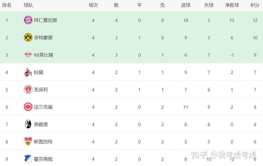 包含德甲豪门拜仁轻松击败梅州,领跑积分榜的词条 包含德甲豪门拜仁轻松击败梅州,领跑积分榜的词条