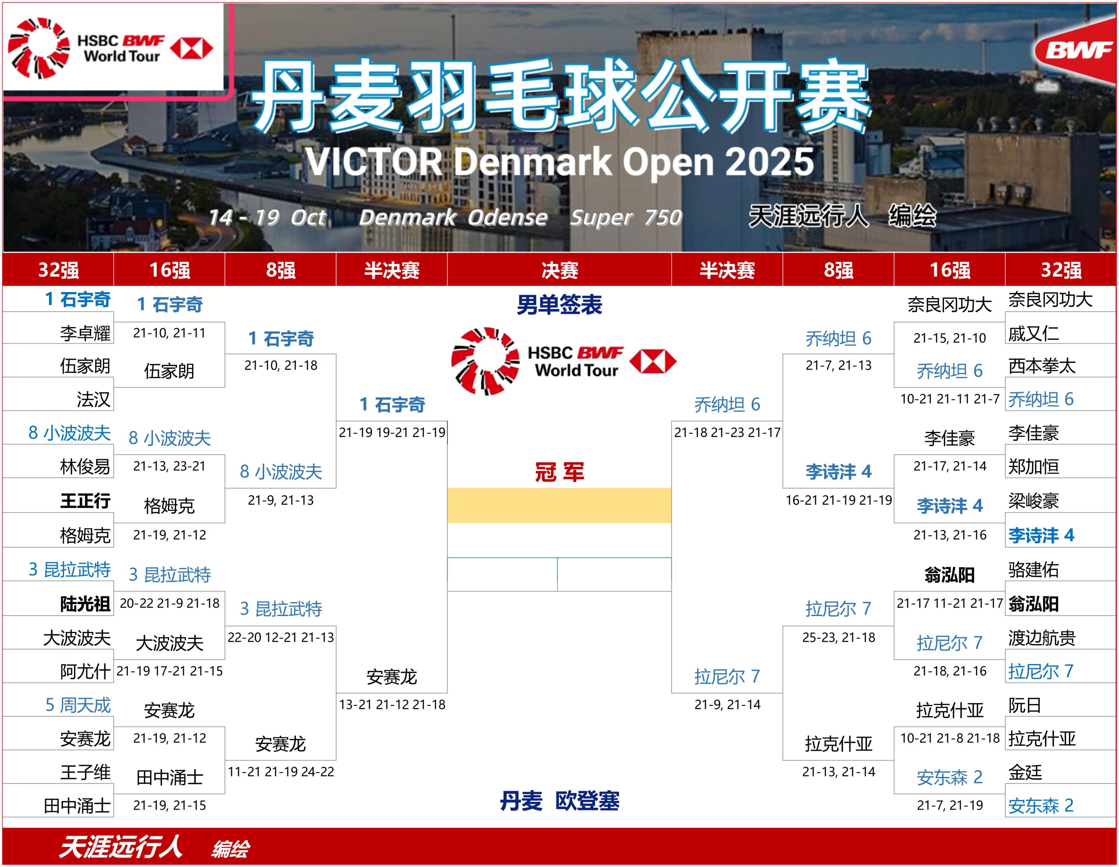 关于丹麦队轻取韩国队，安赛龙统治全场的信息